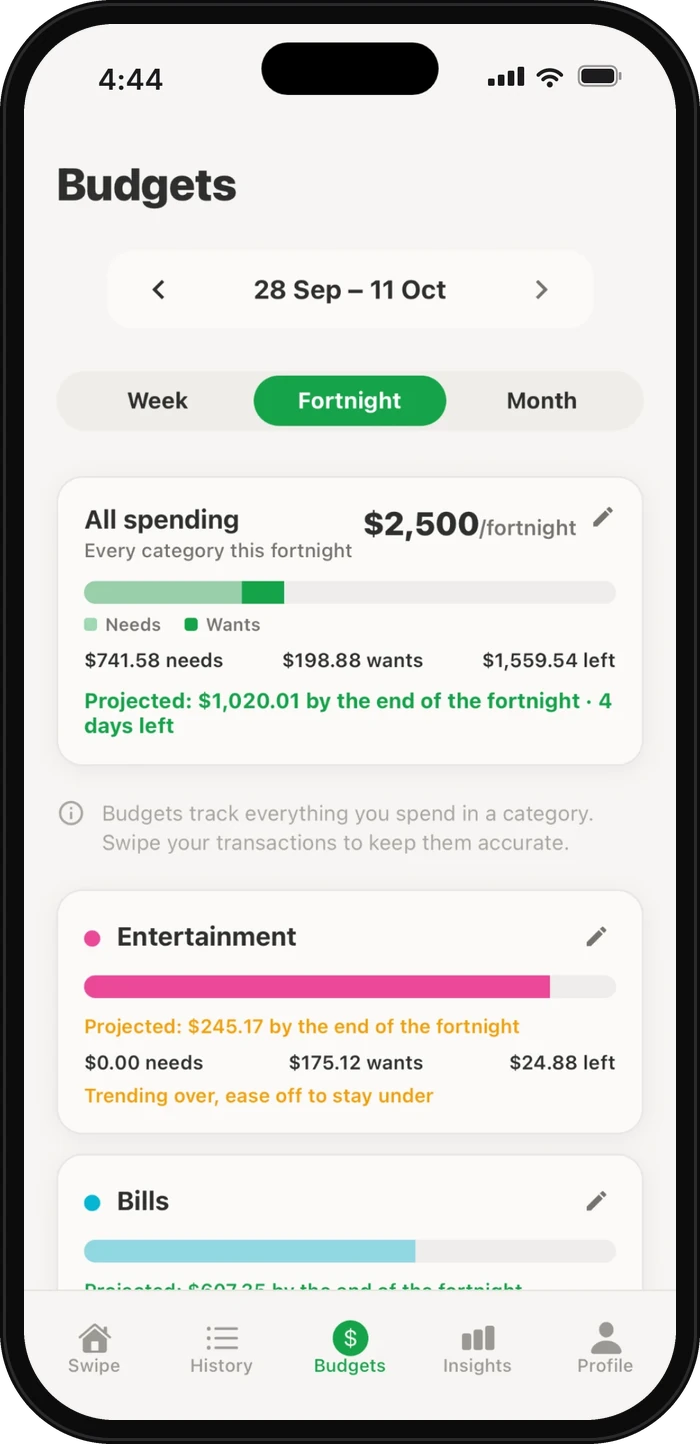 Budgets screen for the 28 Sep to 11 Oct fortnight with a Week, Fortnight and Month toggle: $2,500 all-spending budget projected to finish at $1,020, and an Entertainment budget trending over.