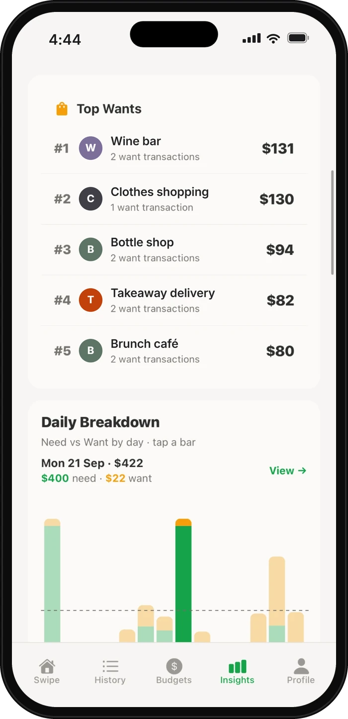 Cleer Money Insights screen ranking your top wants: wine bar $131, clothes shopping $130, bottle shop $94, takeaway delivery $82 and brunch café $80, above a daily need and want breakdown chart.