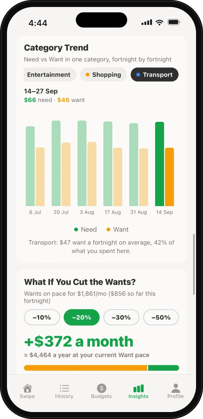 Insights screen with a Category Trend chart above the What If You Cut the Wants card, showing that cutting wants by 20% frees up $372 a month, about $4,464 a year.